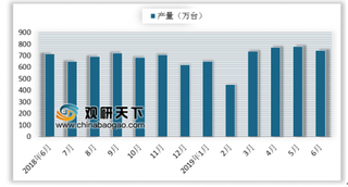 2019年6月我国冰箱销量同比有所回落 内销同比由正转负