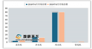 2019年6月我国家电行业市场零售额整体增速持续下降 冰水洗均略微增长
