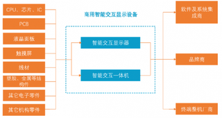 2019年中国商用智能交互显示设备制造行业市场需求：医疗器械市场具有较大增长空间
