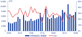 2019年中国阿里系电商服装品类销售状况：男装、童装及箱包系列呈上升趋势