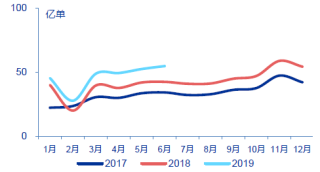 2019年中国快递行业发展趋势：电商促销带动快递行业持续高增长