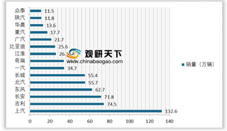 2019年我国1-7月车企销量TOP15名单出炉 7月份我国汽车产销量降幅有所收窄