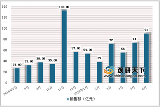 2019年中国化妆品电商持续增长：自然堂、珀莱雅本土品牌继续领跑