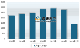 1-7月中国品牌汽车销量TOP15出炉 我国汽车行业遇冷现状仍在延续