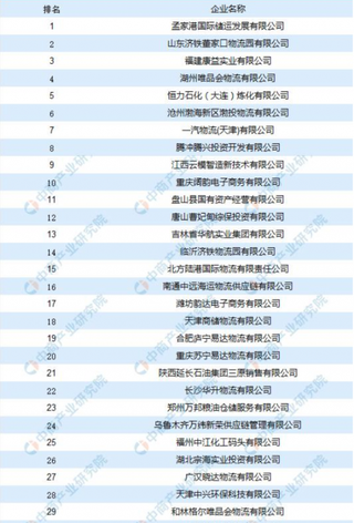 1-7月全国仓储物流行业用地拿地TOP100公布 孟家港国际储运发展有限公司占据榜单首位