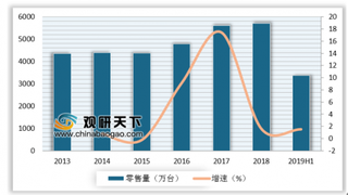 去年中国空调企业包揽全球销量前四 今年上半年国内家用空调市场量增额降