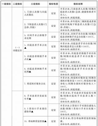 国家卫健委公布三级公立医院绩效考核最新要求