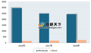 2019年我国家具行业目前领军企业渠道较为单一 未来外贸出口、线上及大宗渠道将是拓展主要方向