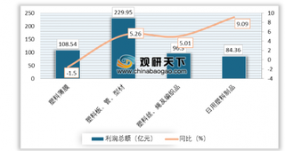 2019上半年我国规模以上企业塑料制品产量超3000万吨 浙江产量大幅度增长