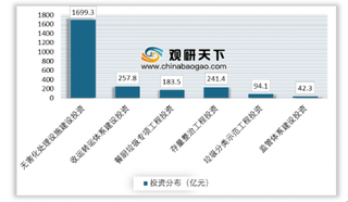 2019年我国餐厨垃圾处理行业市场竞争格局分散 厌氧发酵技术企业数量占主导地位