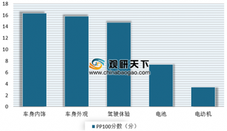 JD Power公布中国新能源汽车质量报告 车身内饰、车身外观及驾驶体验成三大质量问题