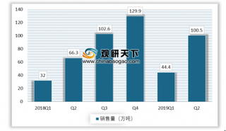 国内企业首次进口乙烷通关 2019上半年我国乙烯产量同比增加9.8%