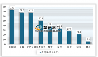 2019年我国人工智能企业百强榜单出炉 互联网、金融和安防交通领域将是行业的主要发力点