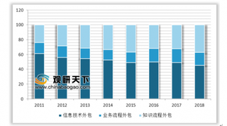 前7月全国企业签订服务外包合同额7225.8亿元 信息技术外包仍占据主导地位