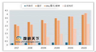 2018年全球车用LED封装厂商营收排行榜出炉 我国LED远近光灯市场未来成长性最大