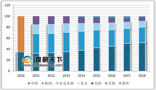 2019年全球四大电信设备商区域分布：华为、中兴国内市场占比扩大 爱立信、诺基亚仍以欧美市场为根基