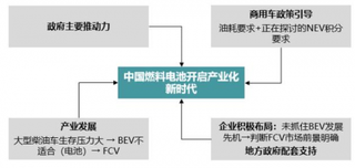 《中国氢能汽车产业发展战略研究报告》公布 我国氢燃料电池汽车有望在2025年迎发展拐点