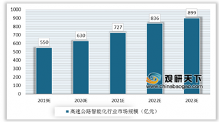 我国首个智能网联高速公路诞生 未来高速公路智能化系统行业仍将保持快速增长