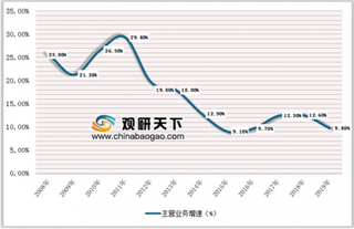 2019年中国医药制造行业主营收入增速恢复正常，仍保持高于GDP增速