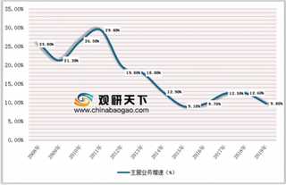 2019年中国医药制造行业主营收入增速恢复正常,仍保持高于GDP增速