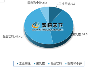 2018年我国乳酸行业保持稳定增长 聚乳酸有望成为行业下轮需求增长点