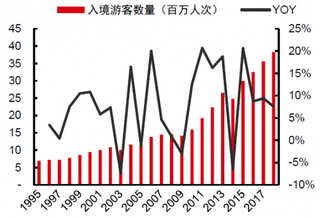 2019年泰国入境旅游发展状况：中国入境游客推动泰国旅游强势发展