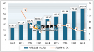 2018年我国特种气体行业市场规模近300亿元 未来将维持稳定发展趋势