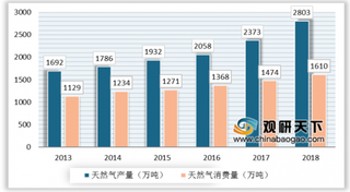 2019年我国天然气进口依存度过高 未来仍需加大对非常规天然气的开采力度