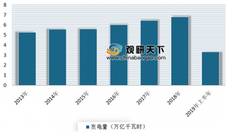 2019年上半年我国发电量增速放缓 用电量保持稳定增长