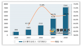 上半年中国联通加快云计算布局 我国云计算行业发展势头强劲