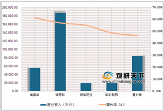 59家药企半年实现营收超5亿元 新药研发是各医药企业发展重点