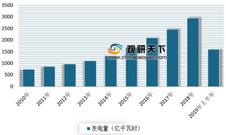 1-6月核能发电量累计同比增长23.09% 浅析我国核电发展现状及预测