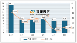 2019年7月山西省十种有色金属产量为8.21万吨 同比下降24.47%