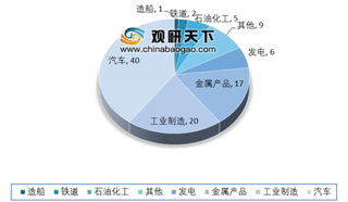 2019年国家政策助推我国特钢行业发展 汽车产业特钢需求量约占总产量的40%