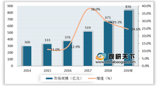 2019年我国视频通信市场规模将达836亿元 政策红利下高清视频发展势头迅猛