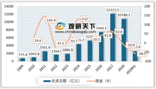 2019上半年股权投资基金投资总额腰斩 互联网、生物医疗是投资重点行业