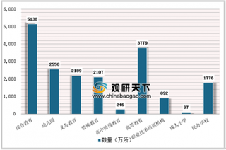 2017年全国教育业各级各类学校达51.38万所，学前教育占比最大达49.63%