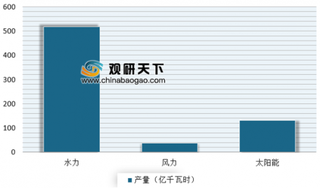 上半年青海省清洁能源发电量占比超8成 目前我国清洁能源发展驶入快车道