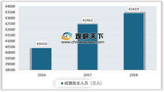 国家统计局：2018年我国城镇就业人员超4.3亿人 非公有制经济成为城镇就业主渠道