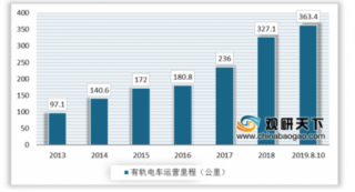 松江有轨电车二期线路正式运营 行业未来千亿市场可期