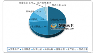 2019年我国共享经济向各领域加速渗透 政策引导下行业将不断趋于规范