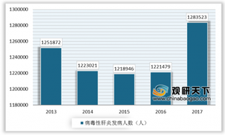 2019年我国病毒性肝炎发病率逐年攀升 保肝药品市场需求随之增加