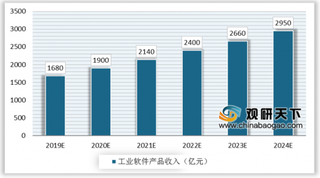 2019年工业软件行业市场规模不断扩大 国产工业软件发展前景广阔