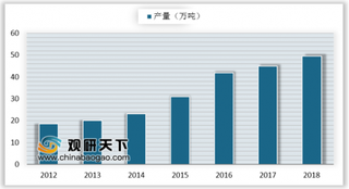 2019年我国湿电子化学品需求 下游快速发展刺激用量进一步扩大