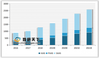 2019年我国云计算市场规模在5G浪潮推动下增势迅猛