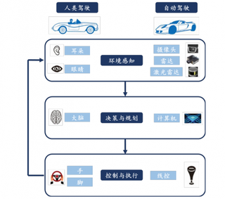 2019年我国自动驾驶发展前景分析 5G助力车联网技术迈向成熟自动驾驶市场前景广阔