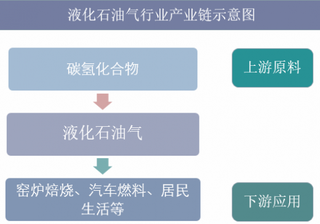 2019年我国液化石油气产量呈稳定增长趋势 未来燃气供应市场集中度将不断提高