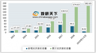 2019年我国建筑光伏一体化行业产业规模不断扩大 未来存在万亿级潜在市场