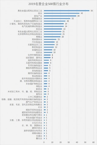 2019年中国民营企业500强揭晓 民营企业对外贸进出口增长贡献度增强