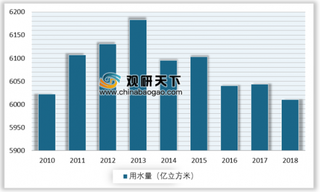 2019年我国水务行业市场容量不断扩大 智慧水务市场潜力亟待释放